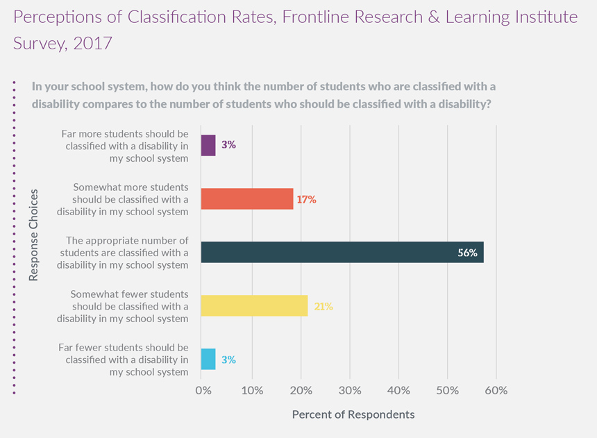 special education classification report part 1