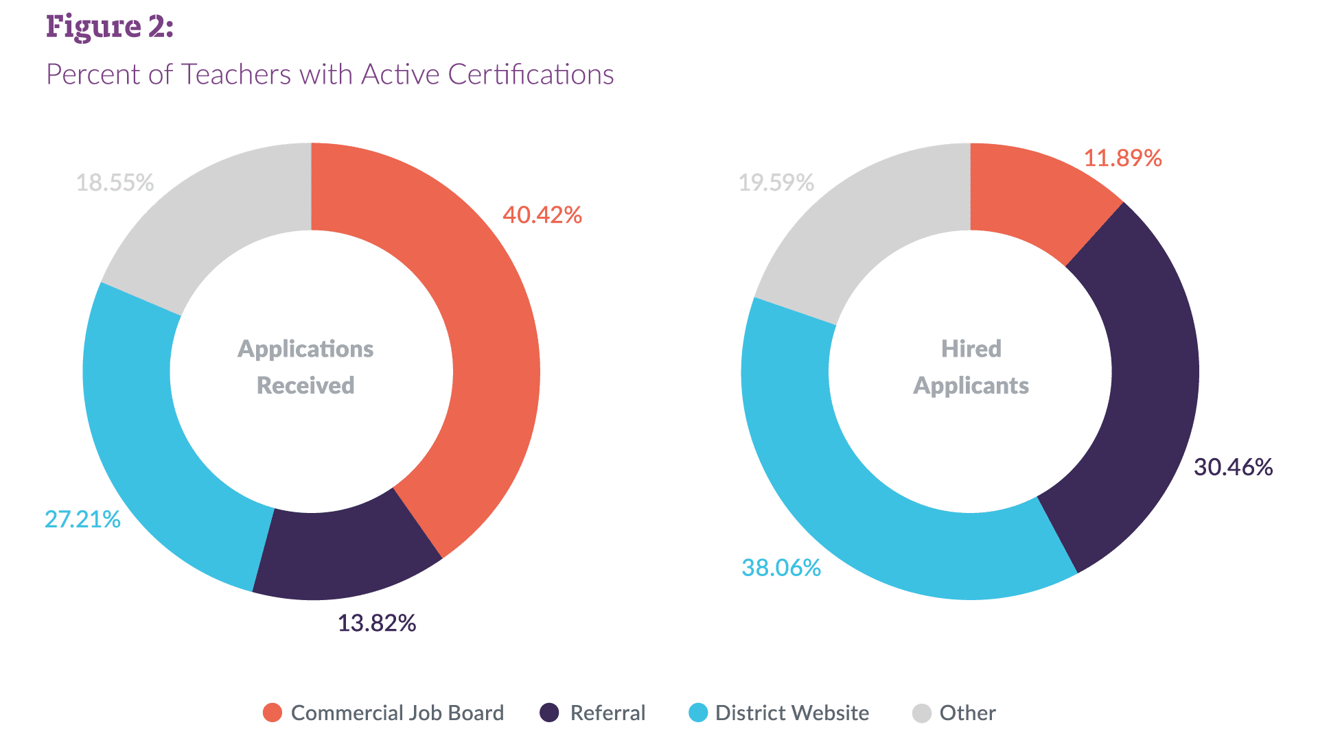 Chart showing breakdown of percent of applicants by referral source