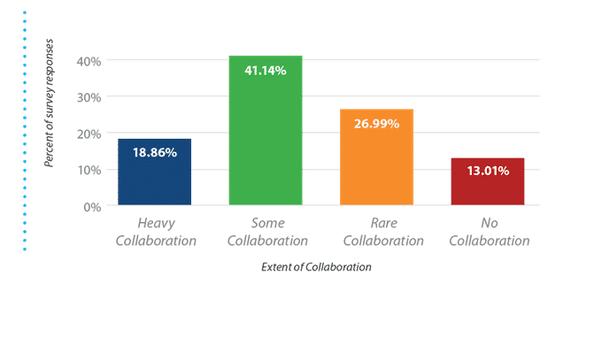 extent of collaboration versus percent of survey responses graph