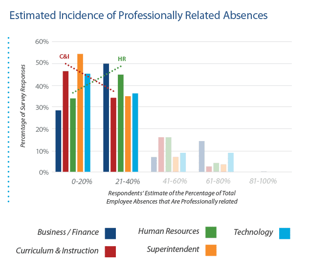 estimated incidence of professionally related absences graph