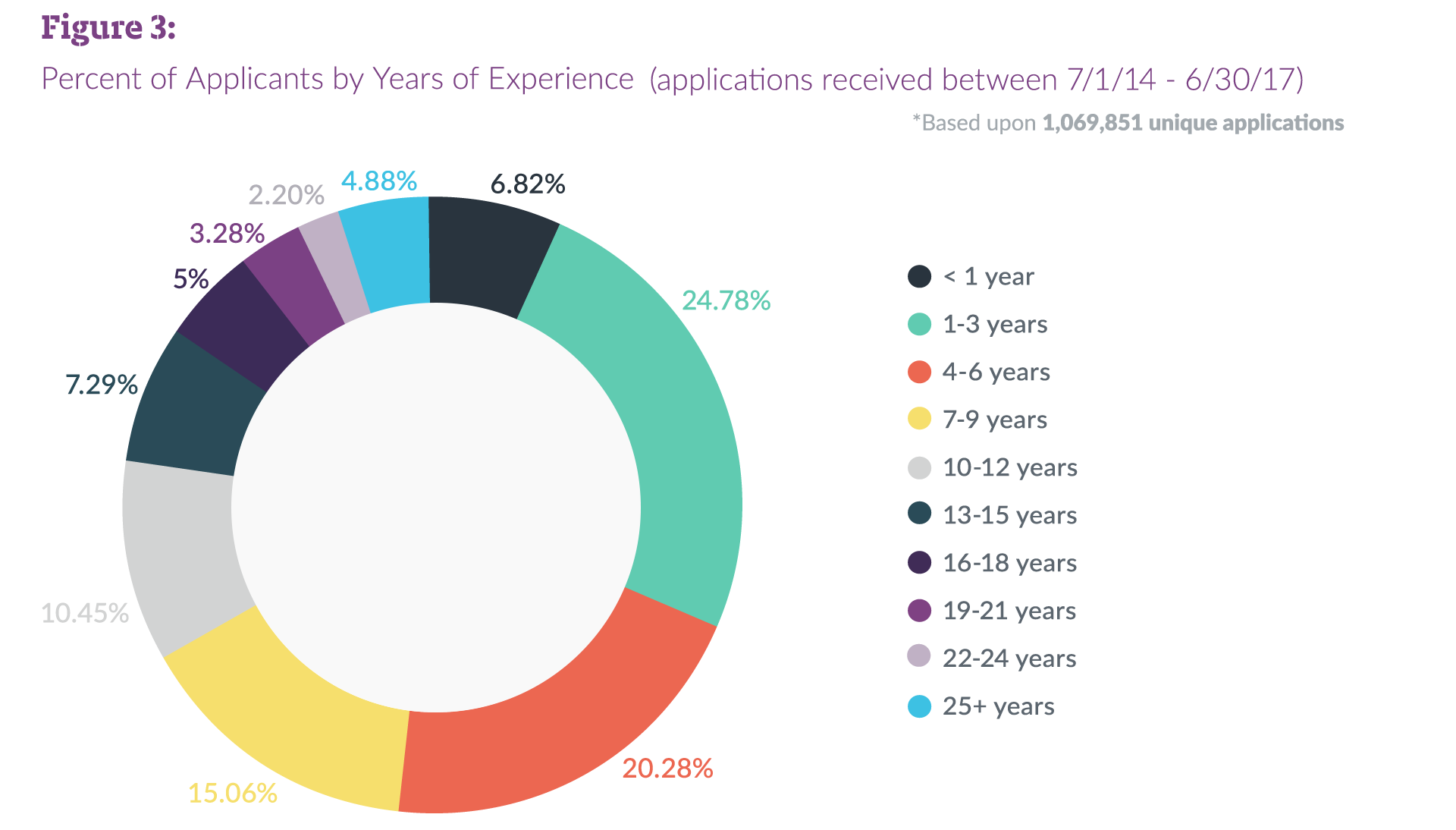 Chart showing breakdown of percent of applicants by years of experience from July 2014 through June 2017