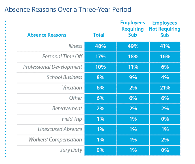 teacher absence reasons over a three-year period graph