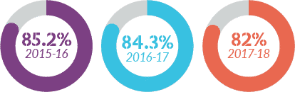 Lower Fill Rates