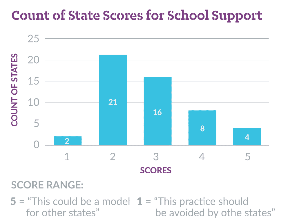 School Support State Scores