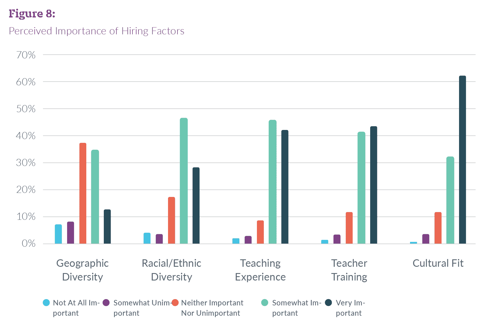 Respondents noted cultural fit as most important hiring factor