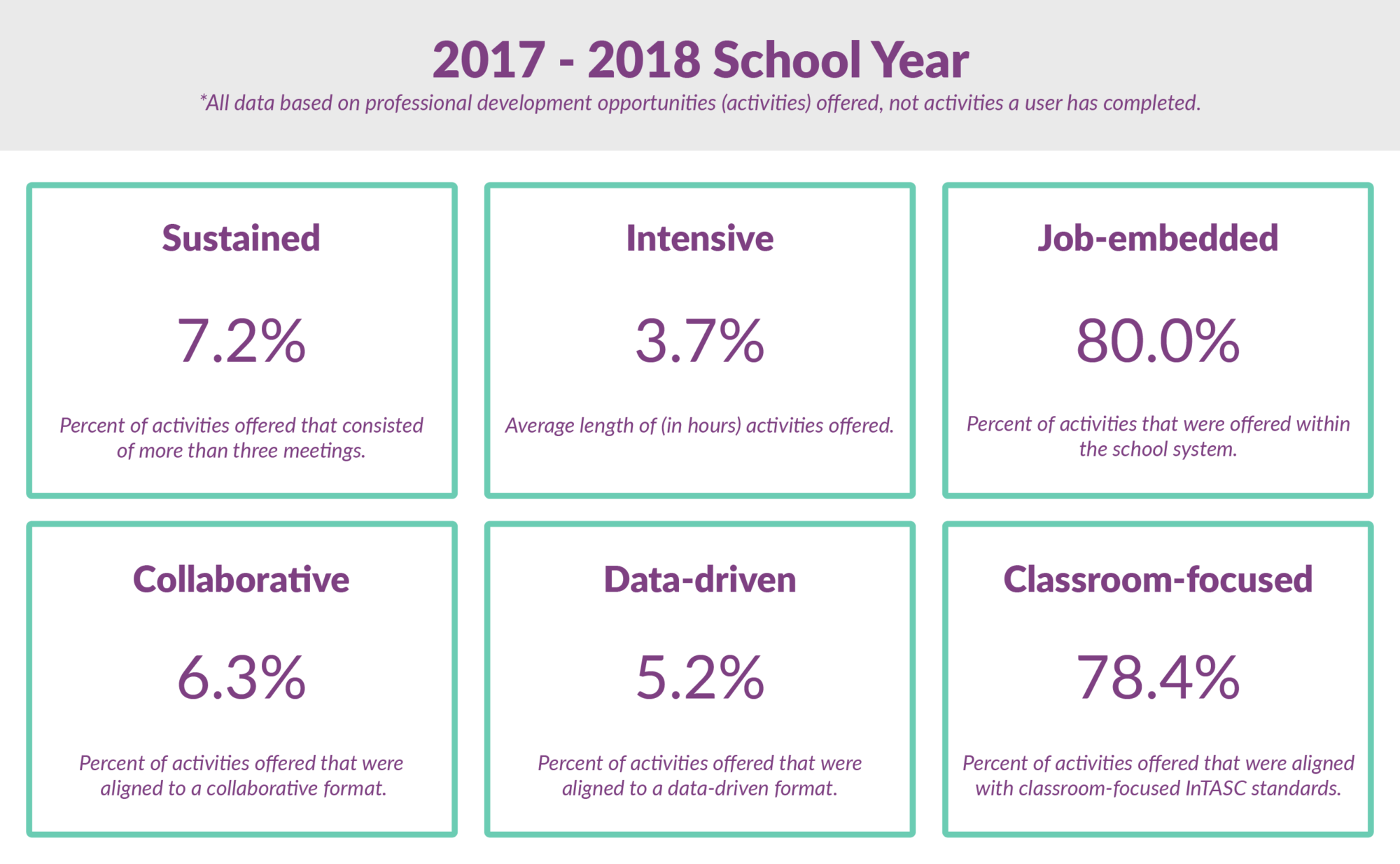 Maximize educator professional development investments and ensure that educators have access to high-quality learning opportunities.