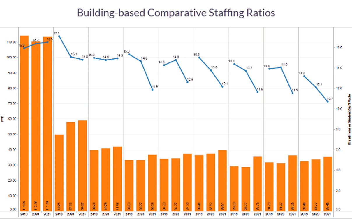 Staffing ratios visual used to illustrate the challenge of declining student staff ratio