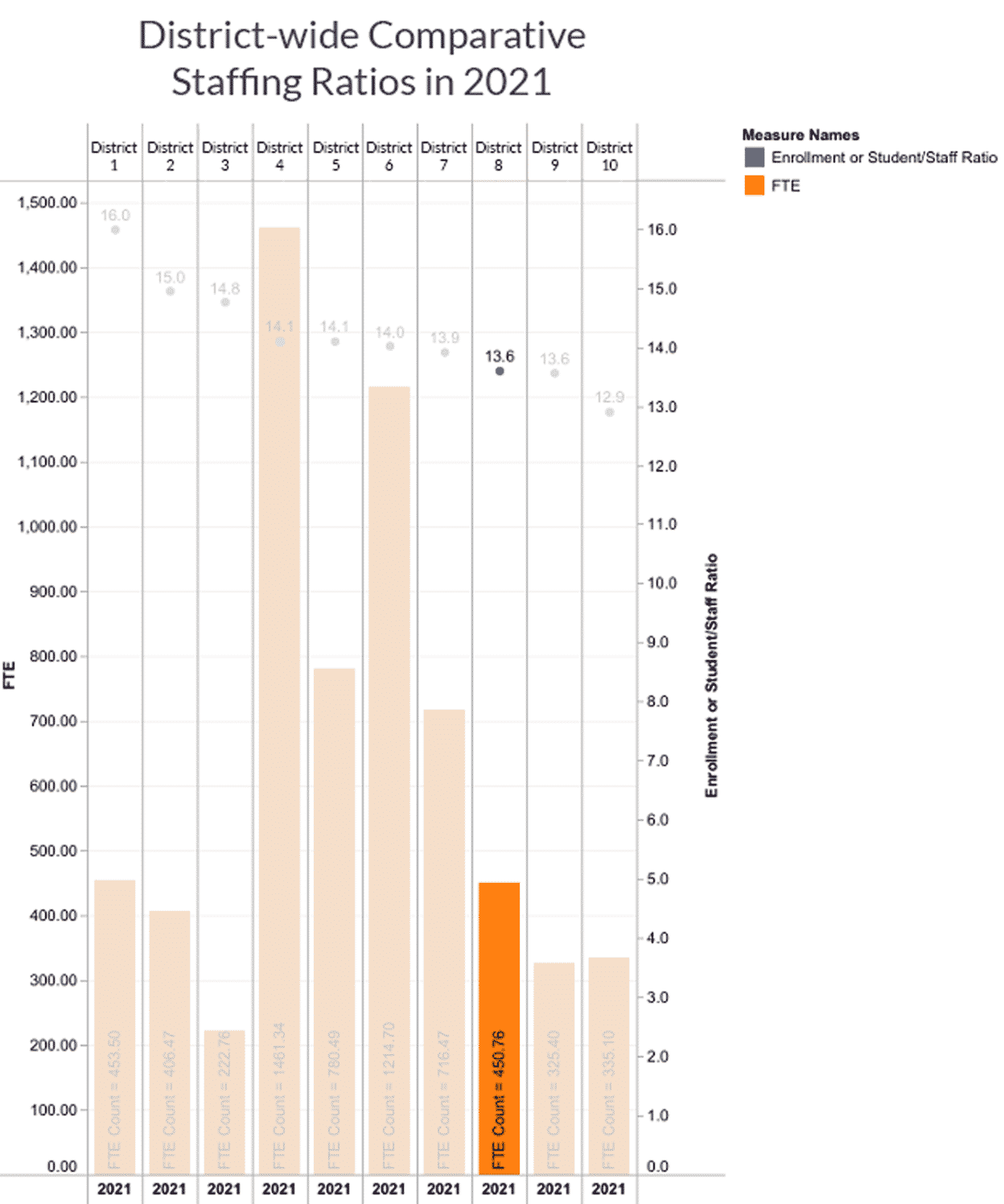 This visual shows staffing ratios of Northwest School District compared to peers