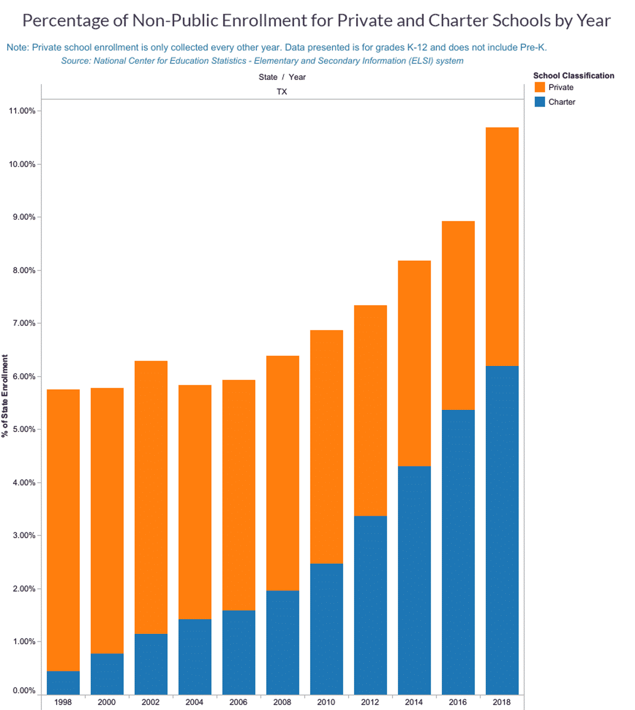 Percentage of Non-Public Enrollment