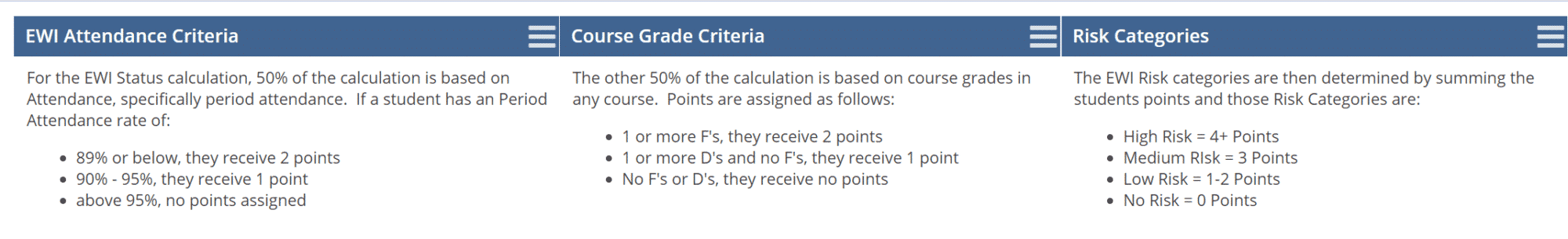 Part A - This dashboard illustrates early warning signs for secondary students grades 6-12 and their breakdown from No Risk to High Risk by percentage of the entire grade level.