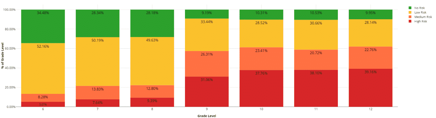 Part B - This dashboard illustrates early warning signs for secondary students grades 6-12 and their breakdown from No Risk to High Risk by percentage of the entire grade level.