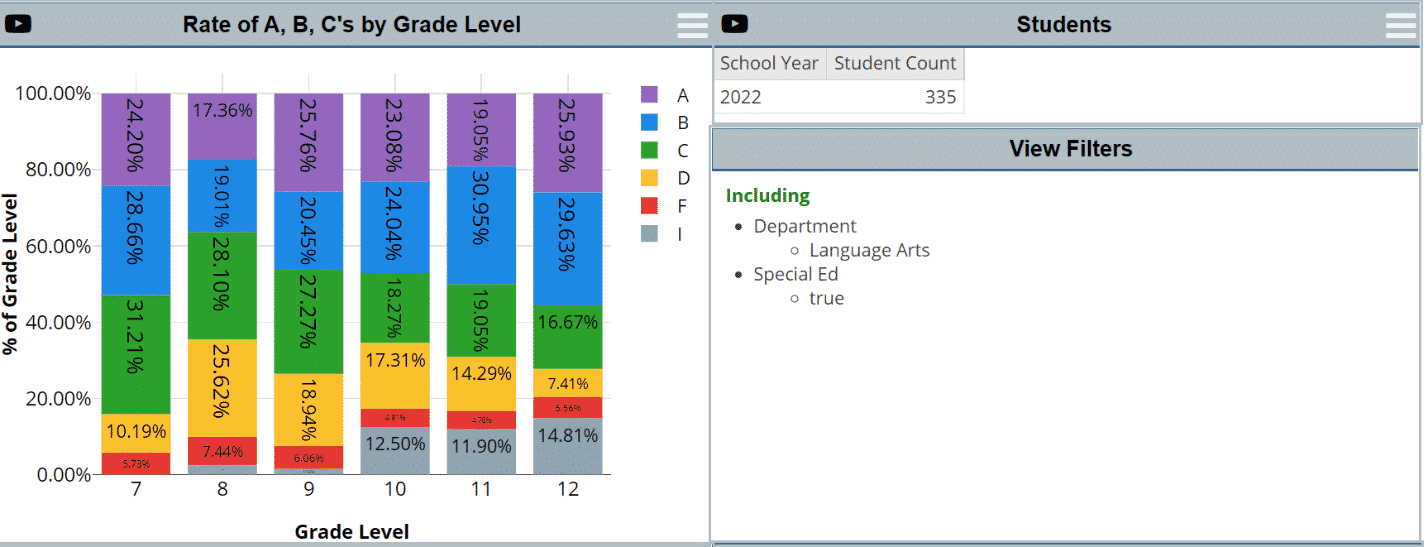 This visual shows how a district can monitor students who receive special education services and how they are performing by grade level and their breakdown of grade distribution.