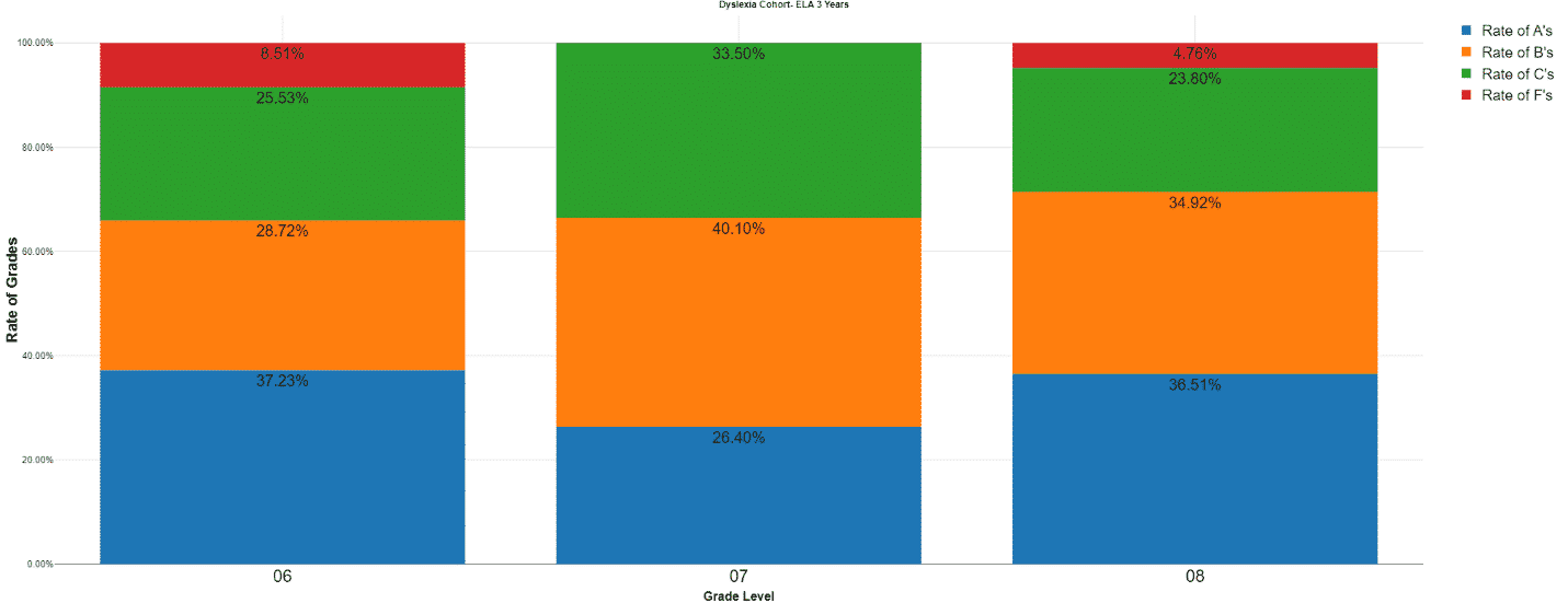 Part A - This visual shows a cohort of students who receive Dyslexia services over a three-year period and grade distribution in ELA courses while receiving targeted services