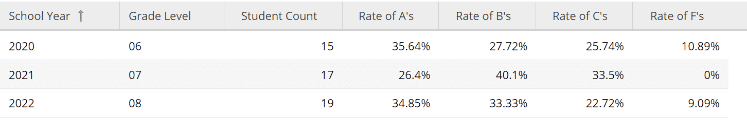 Part B - This visual shows a cohort of students who receive Dyslexia services over a three-year period and grade distribution in ELA courses while receiving targeted services